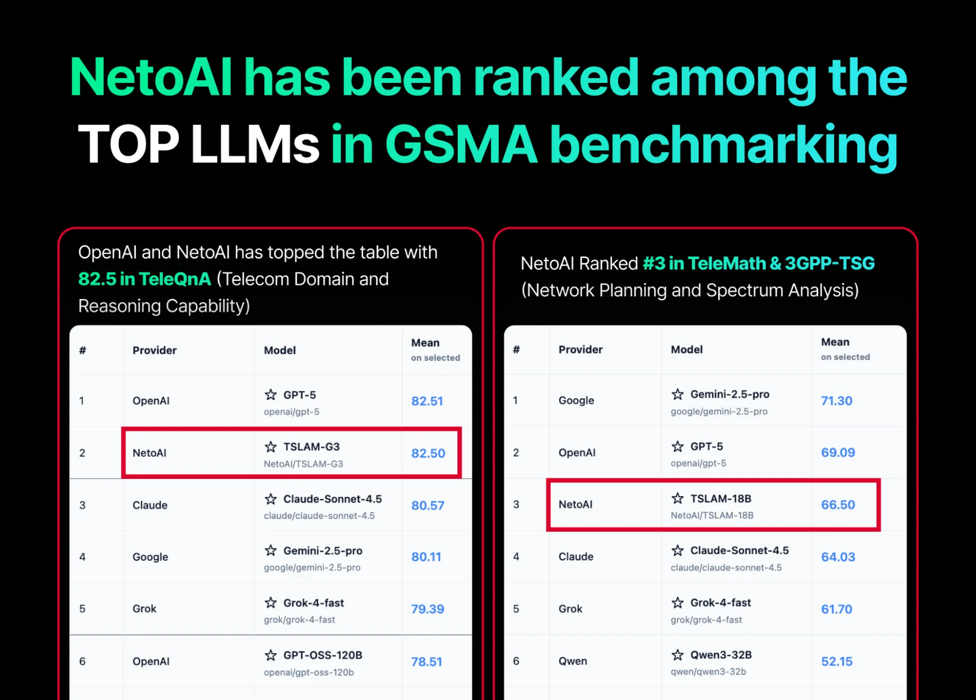 GSMA Open-Telco LLM Benchmarks 2.0 — TSLAM results