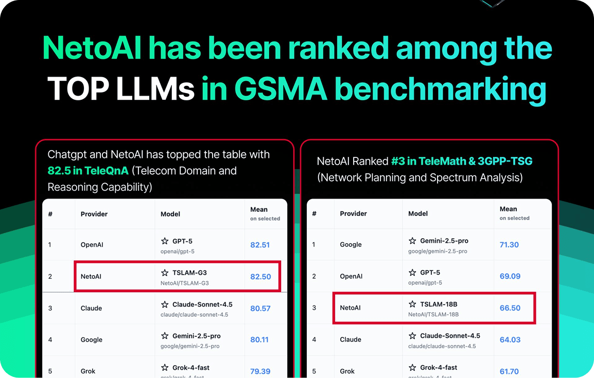 gsma telco llm benchmark